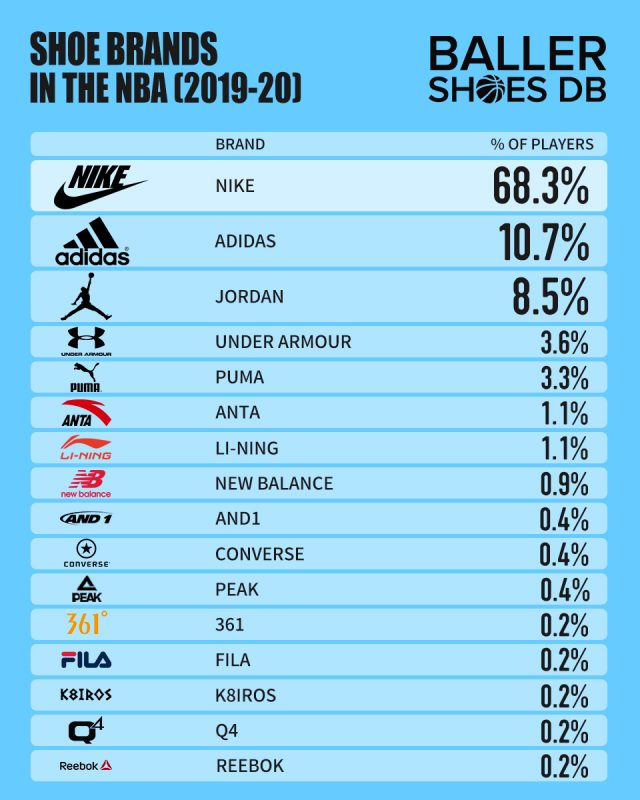 Thống kê thị phần giày bóng rổ tại NBA